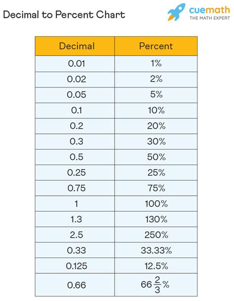 75 percent in decimal form|More.